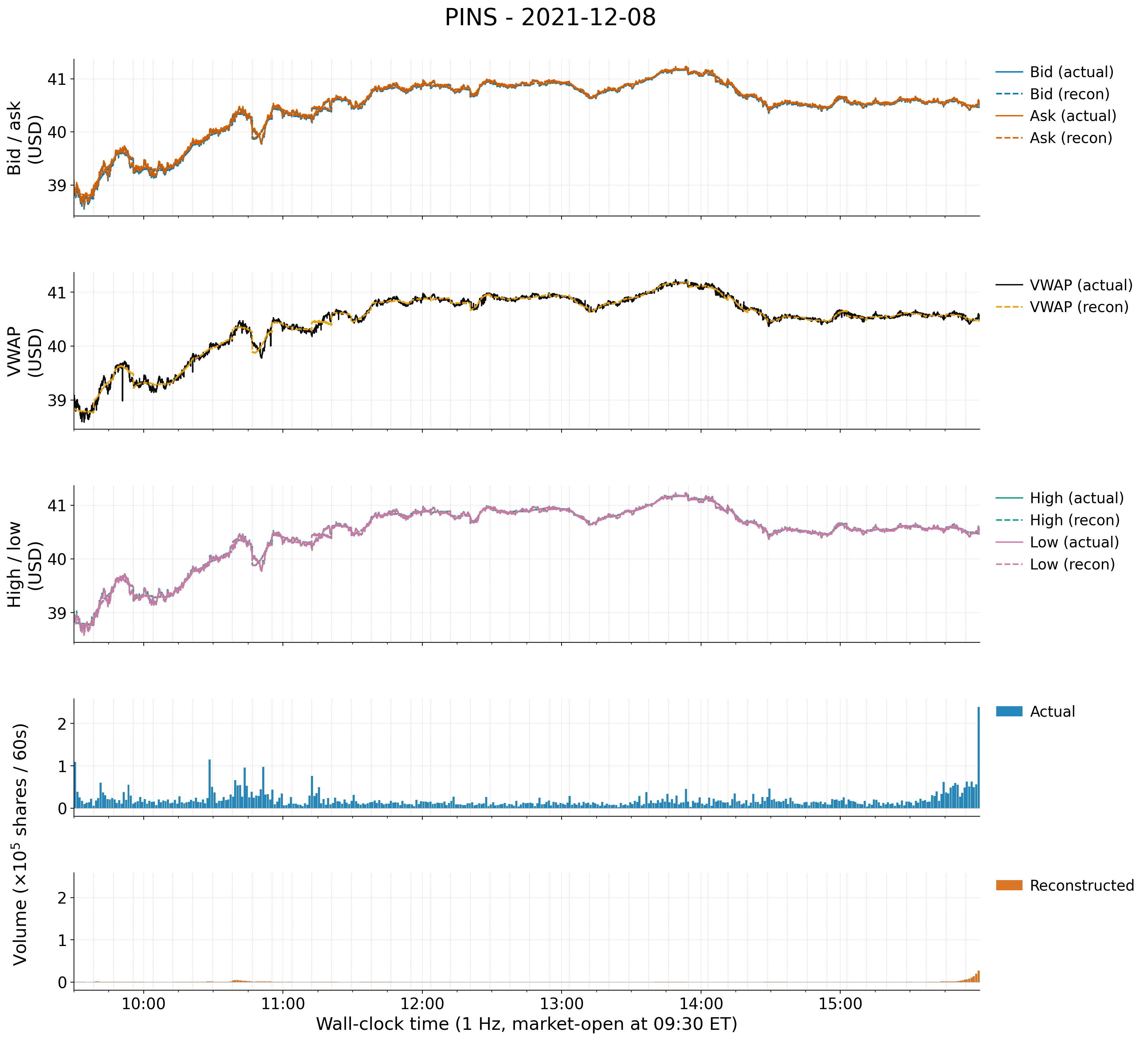 Masked-autoencoder reconstructions of order-book and trade features across a full trading day.